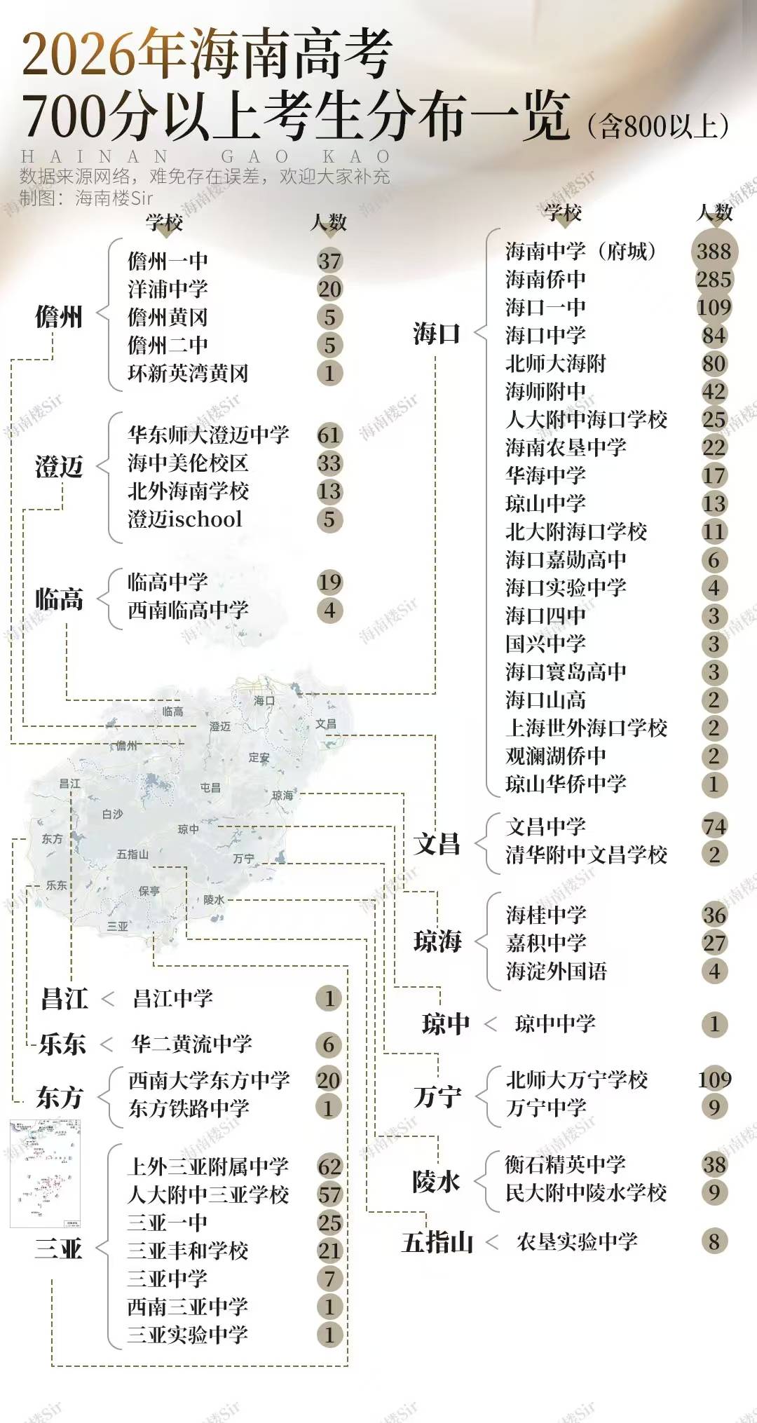 2026年海南高考700分以上考生分布一览（含800以上）